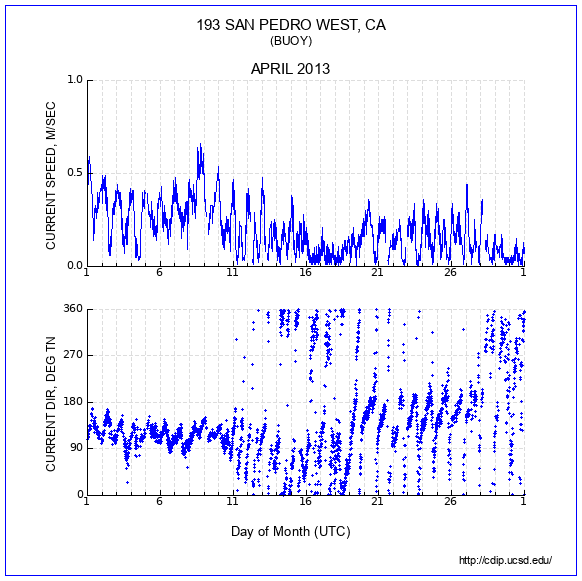 Current Plot