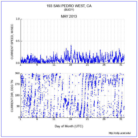 Current Plot