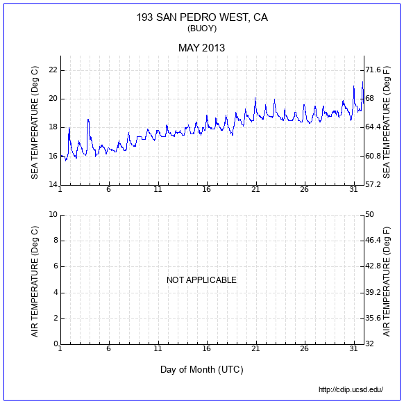 Temperature Plot