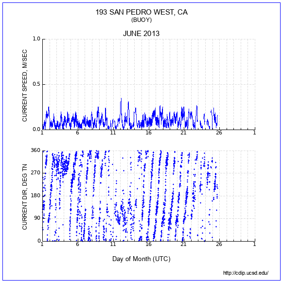 Current Plot