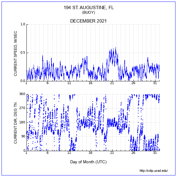 Current Plot