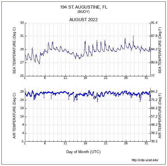 Air Temp Plot