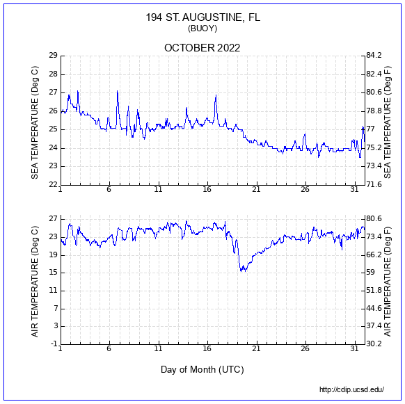 Air Temp Plot