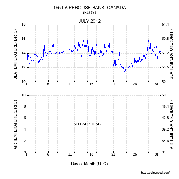 Temperature Plot