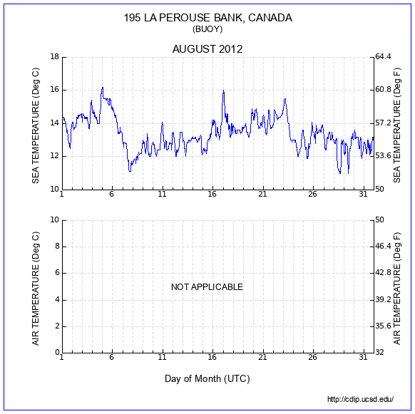 Temperature Plot