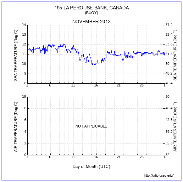 Temperature Plot