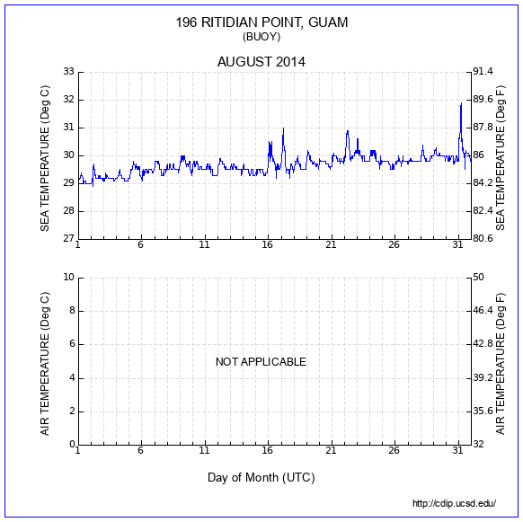 Temperature Plot