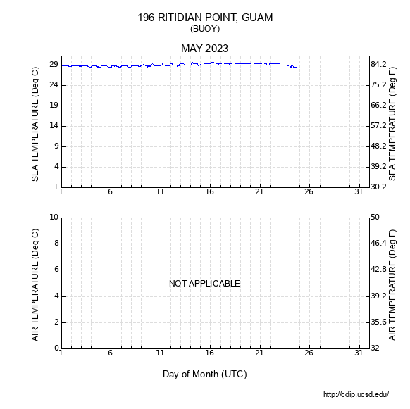 Temperature Plot