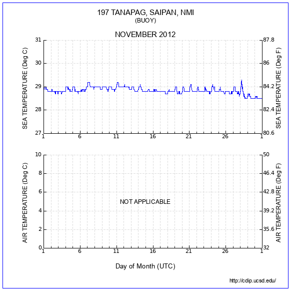 Temperature Plot