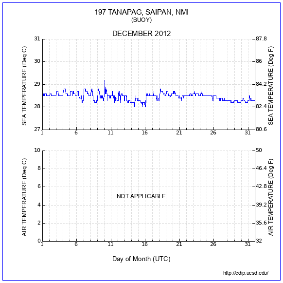 Temperature Plot