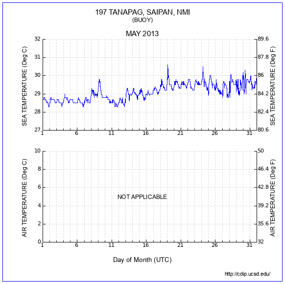 Temperature Plot