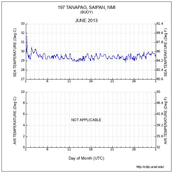 Temperature Plot