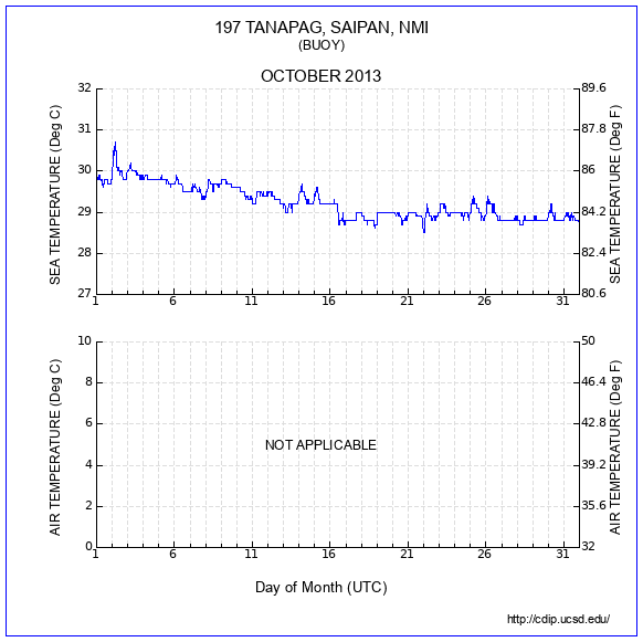 Temperature Plot