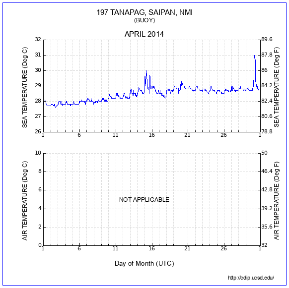 Temperature Plot