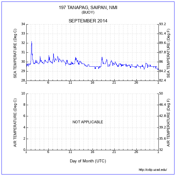 Temperature Plot