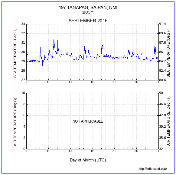 Temperature Plot