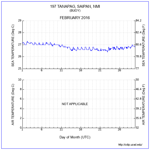 Temperature Plot