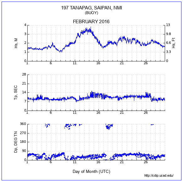 Compendium Plot