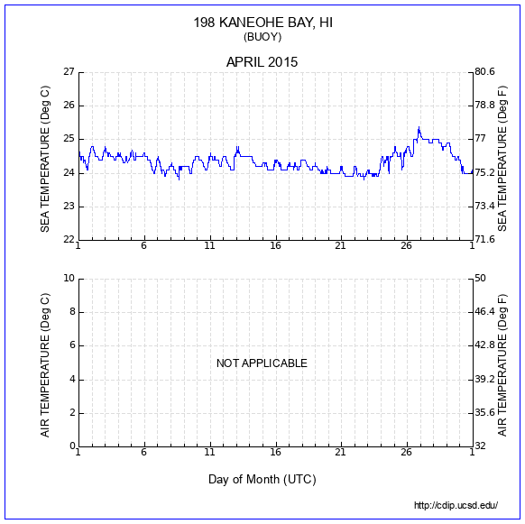 Temperature Plot