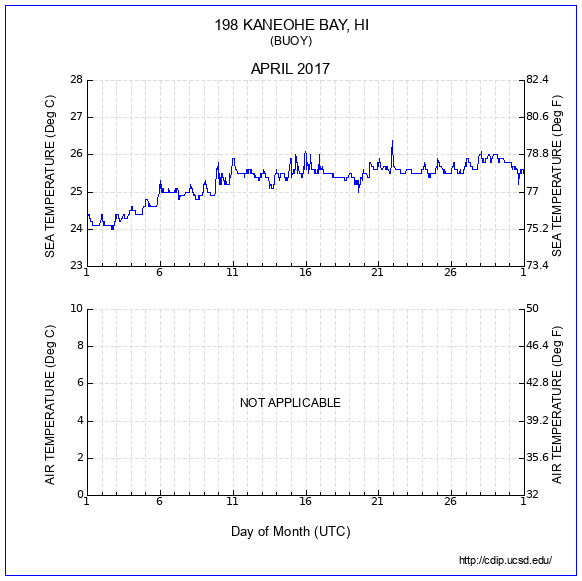 Temperature Plot