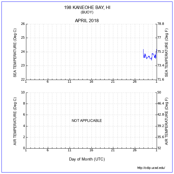 Temperature Plot