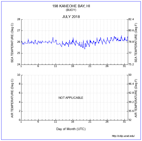 Temperature Plot