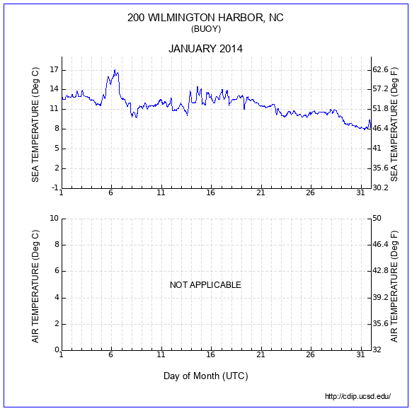 Temperature Plot