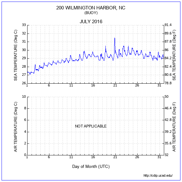 Temperature Plot