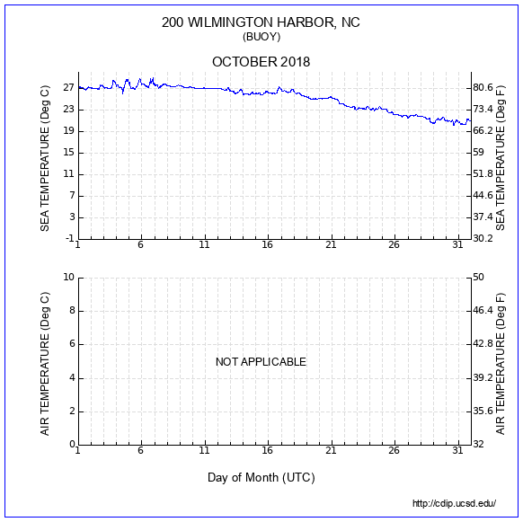 Temperature Plot