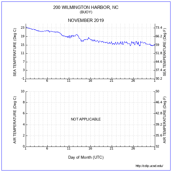 Temperature Plot