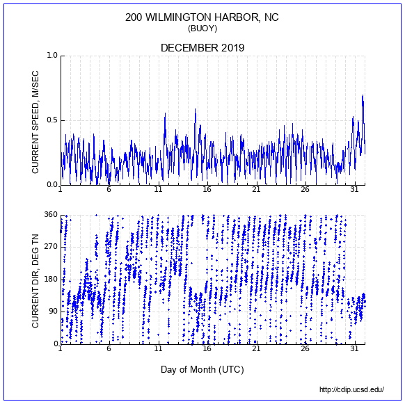 Current Plot