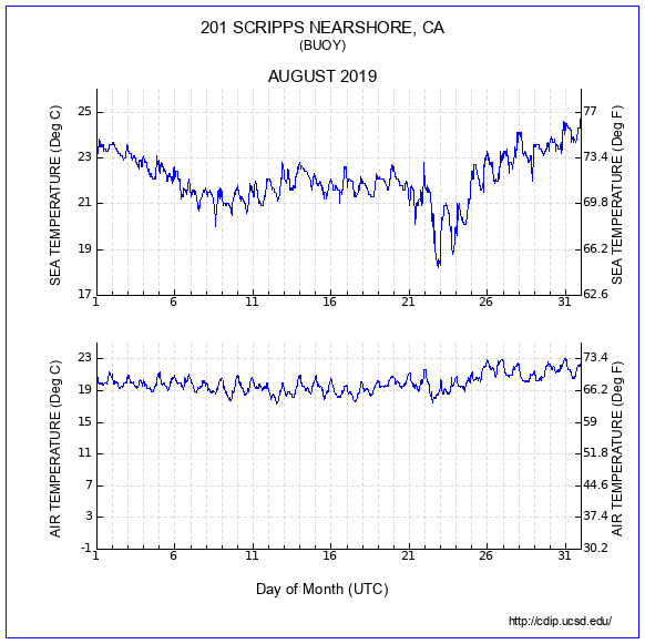 Air Temp Plot