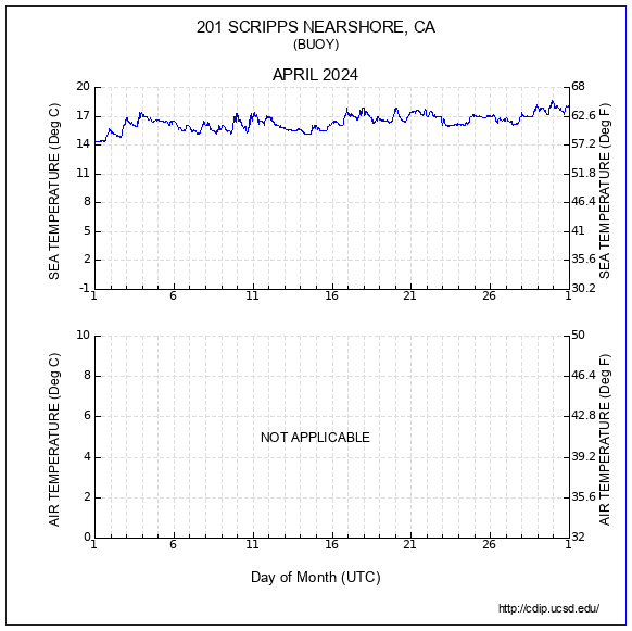 Temperature Plot