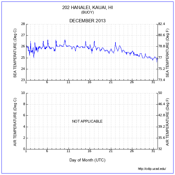 Temperature Plot