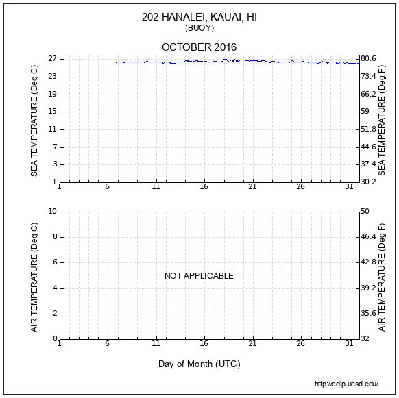 Temperature Plot