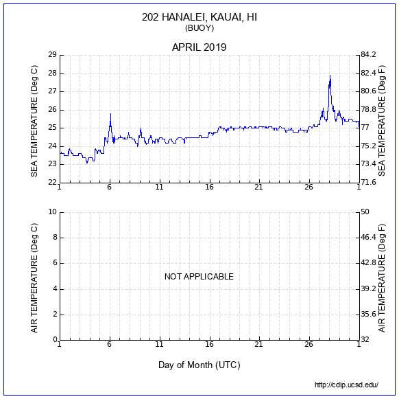 Temperature Plot