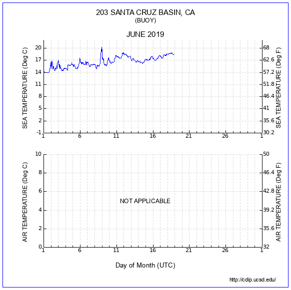 Temperature Plot