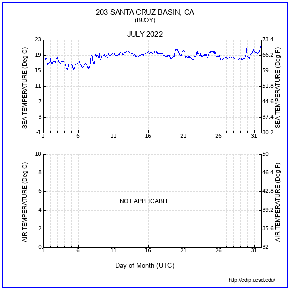 Temperature Plot