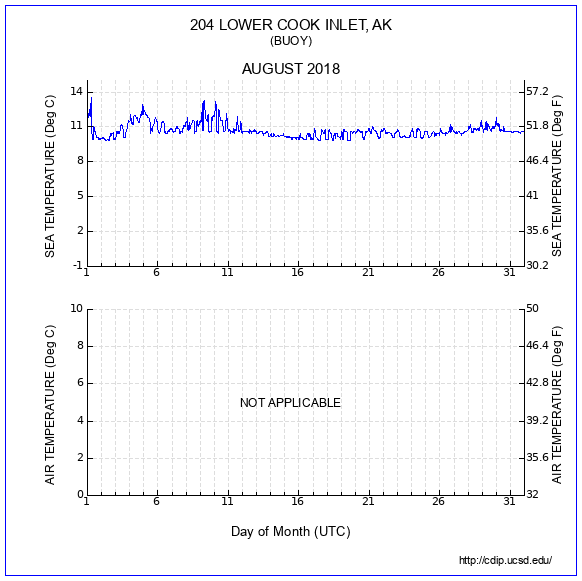 Temperature Plot