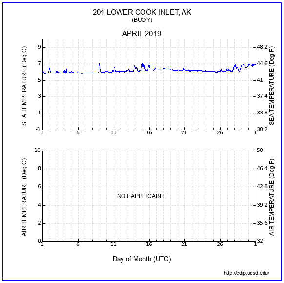 Temperature Plot