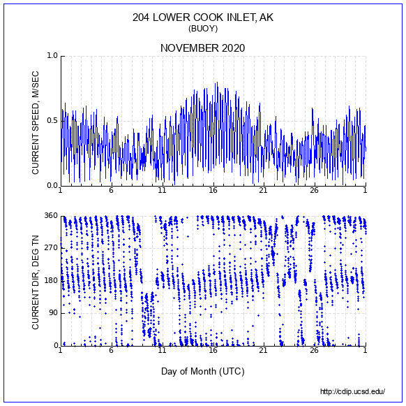 Current Plot