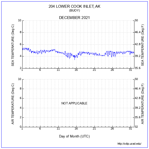 Temperature Plot