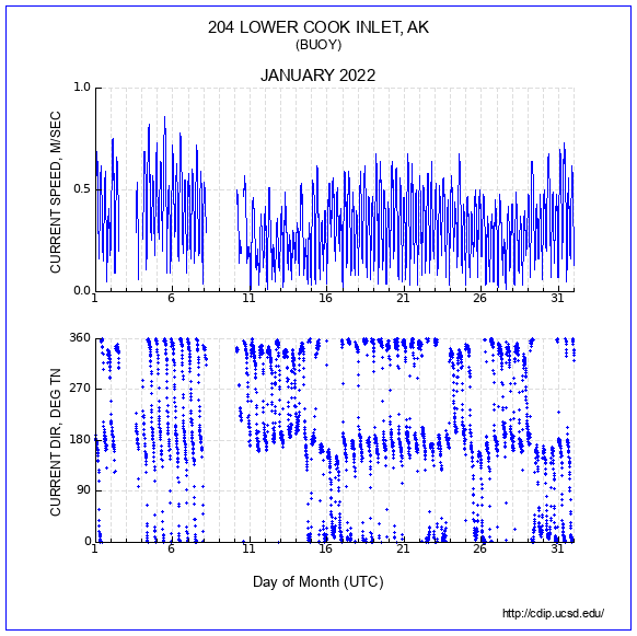 Current Plot