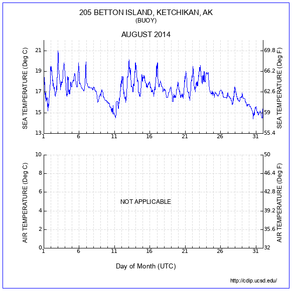 Temperature Plot