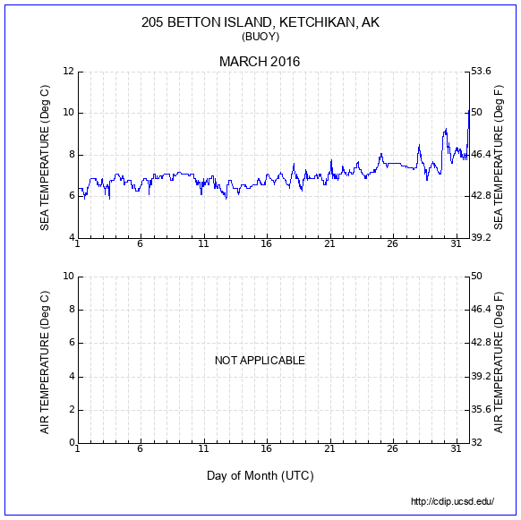 Temperature Plot