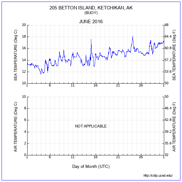 Temperature Plot