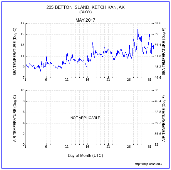 Temperature Plot