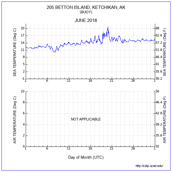 Temperature Plot