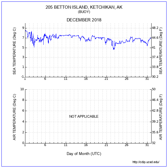 Temperature Plot