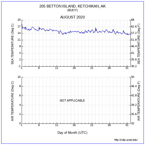 Temperature Plot